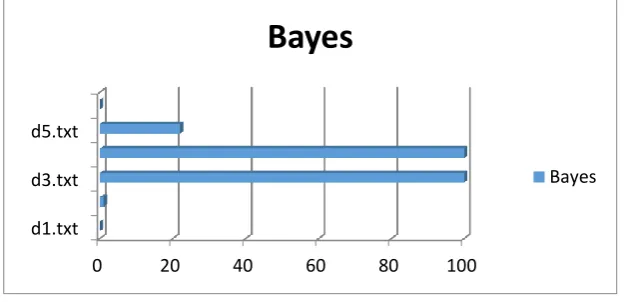 Figure 4: Results for Bayes metric 