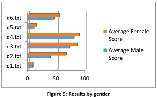 Figure 9: Results by gender 