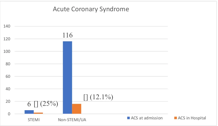 Figure 1 Acute Coronary Syndrome - Diagnosis 