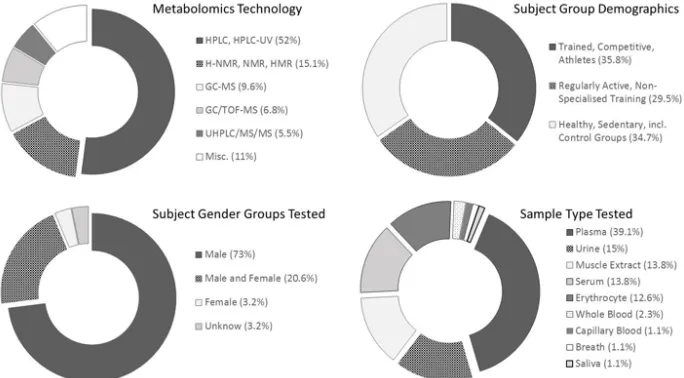 Fig. (1). Main features of the research studies selected for the current review excluding patient cohort studies