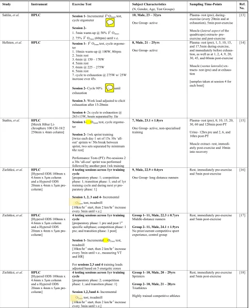 Table 1. Detailed Study Features of Metabolomics-based Articles* since 1999 with Main Study Aim to Investigate Effect of Exer-cise on Different Human Bio-fluid Metabolomes