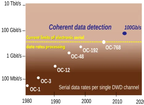 Fig. 1: Serial data rate growth per a single optical wavelength channel 