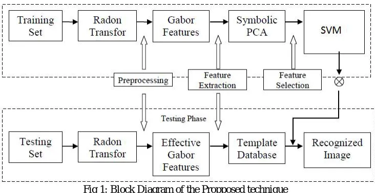 Fig 1: Block Diagram of the Propposed technique  