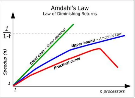 Figure 1. The effect of Amdahl’s Law. 