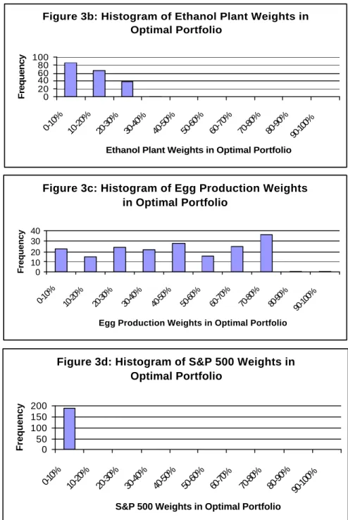 Figure 3b: Histogram of Ethanol Plant Weights in  Optimal Portfolio 020406080100 0-10% 10-20% 20-30% 30-40% 40-50% 50-60% 60-70% 70-80% 80-90% 90 -1 00 % Ethanol Plant Weights in Optimal Portfolio