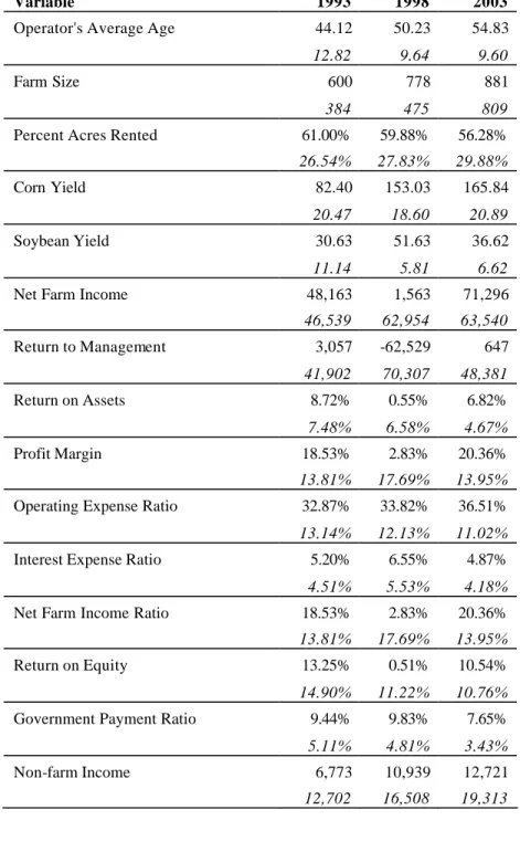 Table 1: Selected Farm Averages and  Standard Deviations, 1993, 1998,  and 2003 