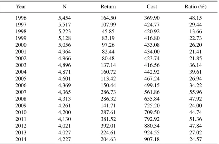 Table 4.3: Average Profitability Measurement, 1996 through 2014