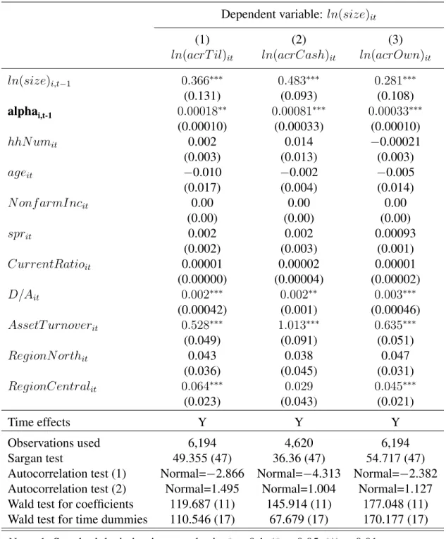 Table 4.5: AB Estimates (all variables in first differences), 1996 through 2014 Dependent variable: ln(size) it
