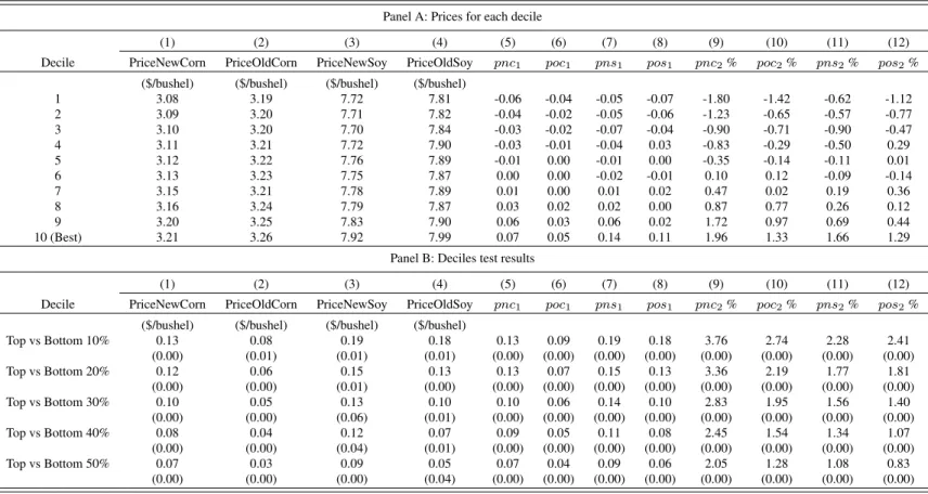 Table 3.7: Short-term (Cross-sectional Regression) Prices Received, 1996-2014