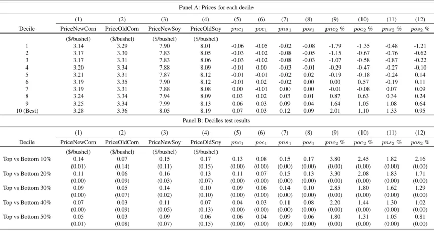 Table 3.8: Long-term (Time-series Regression) Prices Received, 1996-2014