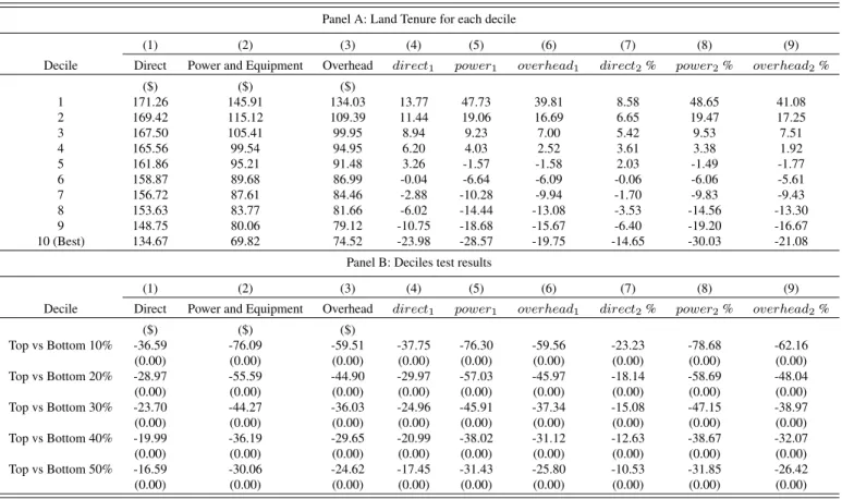 Table 3.9: Short-term (Cross-sectional Regression) Non-land Costs Structure, 1996-2014