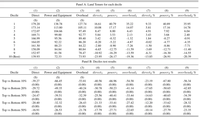 Table 3.10: Long-term (Time-series Regression) Non-land Costs Structure, 1996-2014