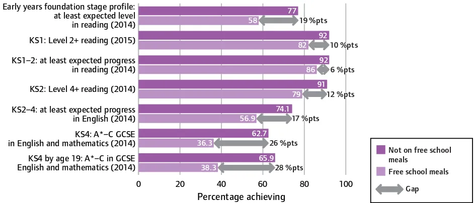 Figure 3: Proportion of pupils achieving each key stage benchmark, by free school meal eligibility