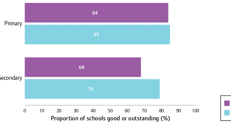 Figure 6: Schools judged good or outstanding for overall effectiveness at their most recent inspection