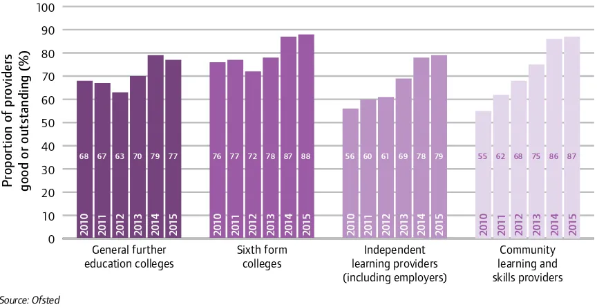 Figure 10: Further education and skills providers judged good or outstanding for overall effectiveness at their most recent inspection