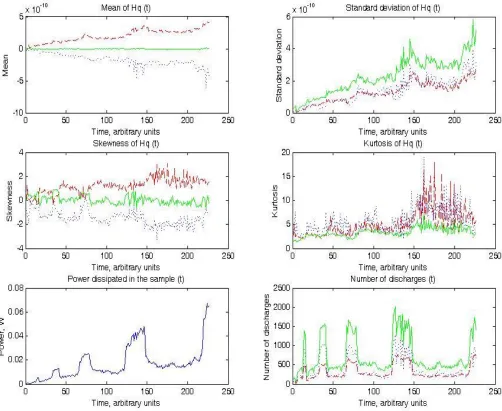 Fig. 1. Time variation of mean, standard deviation, skewness, kurtosis, dissipated power and number of discharges as a function of time during tree growth at 12kV rms