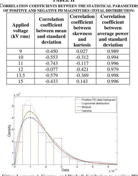 Fig 3. Fitting Lognormal, Gamma, and Weibull distribution to positive PD   data, acquisition time 1s 
