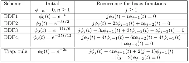 Figure 2. Basis functions ϕ5(t) and ϕ25(t) for CQ (BDF2) compared withcubic splines (from Sec