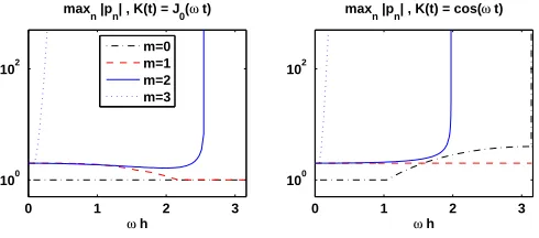 Figure 4.Plots of max {|pn| : 0 ≤ n ≤ 2500} against ωh for the B-spline schemes with m = 0 : 3 applied to the highly oscillatory kernelsK(t) = J0(ωt) (left plot) and K(t) = cos ωt (right plot)