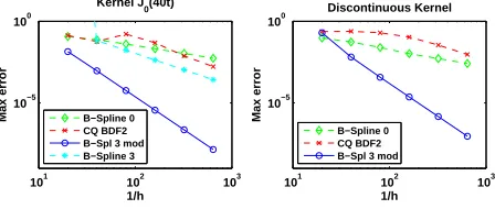 Figure 6. Convergence results for the approximation of (1.2) with maxi-mum time T = 10 and a(t) = t6 exp(−50(t − 1/2)2) (see text for details).The stability and O(h4) convergence rate of modiﬁed B-spline 3 is clear forboth problems.