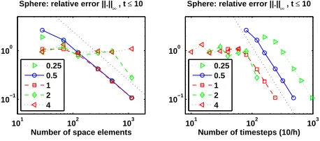 Figure 7. Solution plots for the TDBIE (1.1) when the scattering surfaceΓ is a unit square plate (left plot) and a unit sphere (right plot)