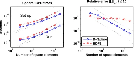 Figure 9. Solution plots for the TDBIE (1.1) with time approximationeach approach described in the text.Ngiven by convolution cubic splines (blue solid) and CQ based on BDF2 (reddashed) when Γ is a unit sphere
