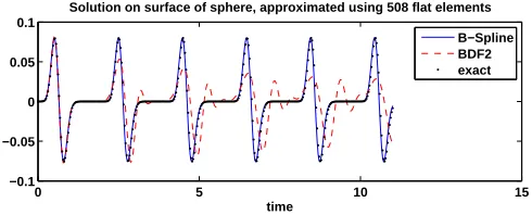 Figure 10. Approximate solution u of (1.1) plotted against time when Γ isa unit sphere