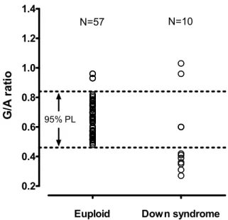 Figure 9.8.2-2.  Scatterplot showing the results of an RNA-based SNP allelic  ratio test for Down syndrome