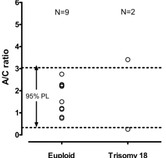 Figure 9.8.2-3.  Scatterplot showing the results of a DNA-based methylation- methylation-specific SNP allelic ratio test for trisomy 18