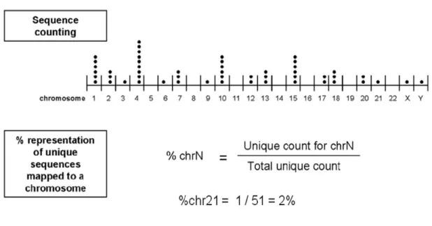 Figure 9.8.2-5.  A cartoon showing the next two steps in massively  parallel sequencing of free DNA in the maternal circulation