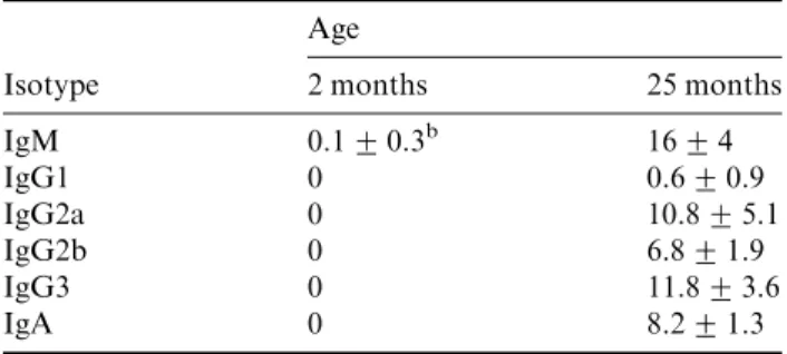 Table 1 Changes in the numbers of bone marrow plasma cells with age a