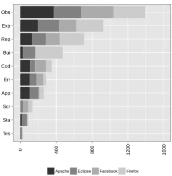 Figure 3: Number of bugs in which each feature waspresent