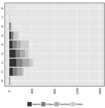 Figure 5: Total number of features contained in eachbug report