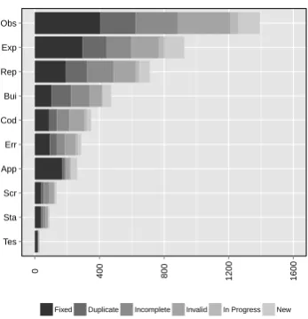 Figure 8: Number of bug reports where feature isprovided, by outcome of bug