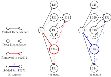 Figure 11. PDGs for VFSDirectoryEntryTable.getSelectedFiles()