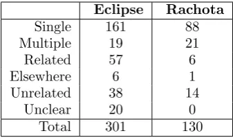 Table II. Count of Commits by Classiﬁcation of Origin