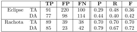 Table III. Overall Results