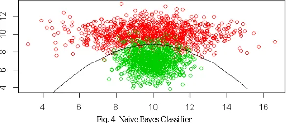 Fig. 4  Naive Bayes Classifier 