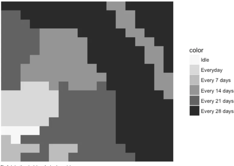 Fig 2. Irrigation decisions for basic model.