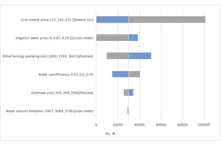 Fig 3. Sensitivity analysis of model parameters on annual net profit.