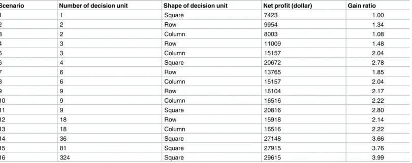 Table 3. Effect of decision unit.