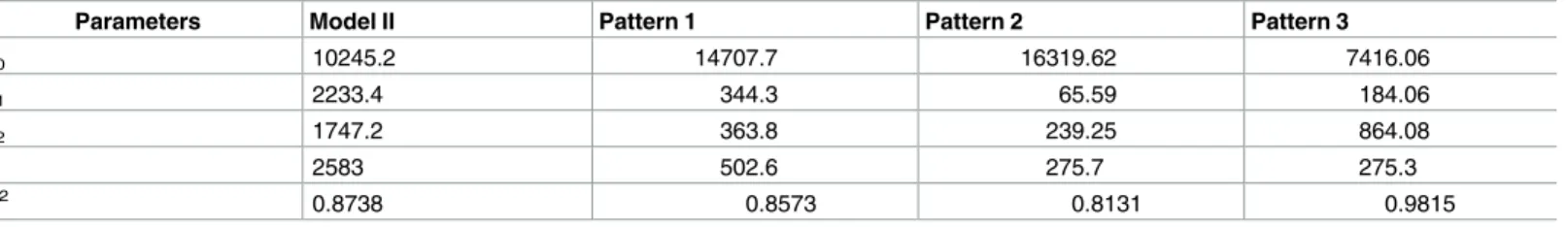 Table 5. Summary of regression analysis.