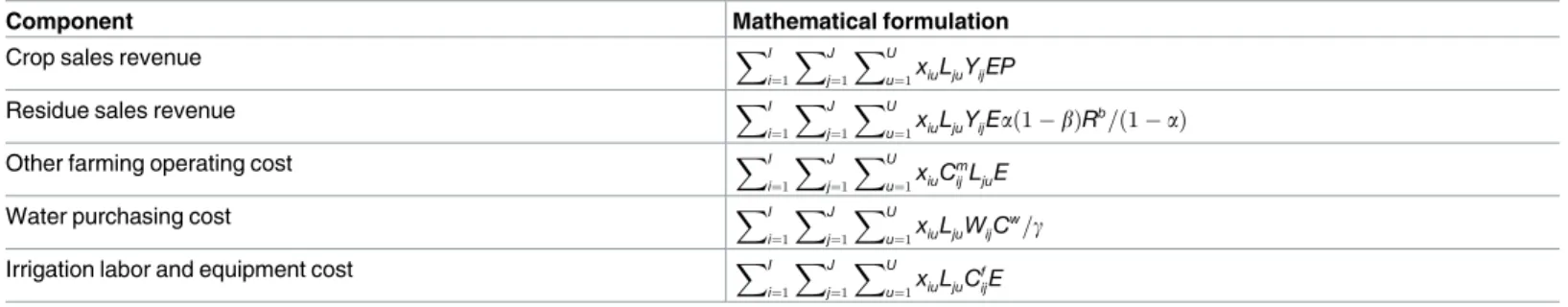 Table 2. Components in the objective function.