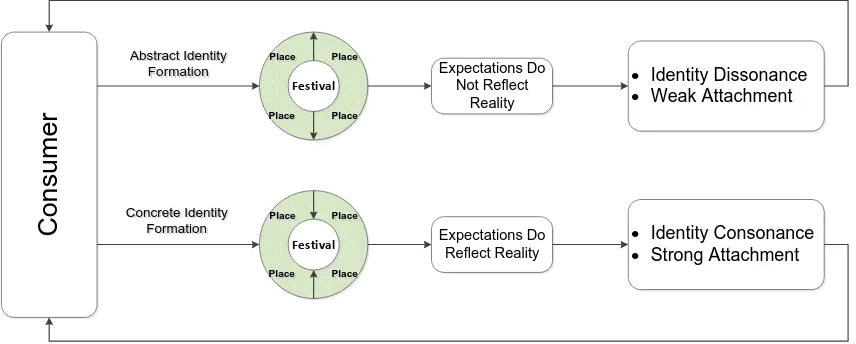 Figure 1: Model of Festival Place (Source: Author)  