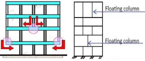 Fig 1:  Floating column or Hanging column in a building [4]  