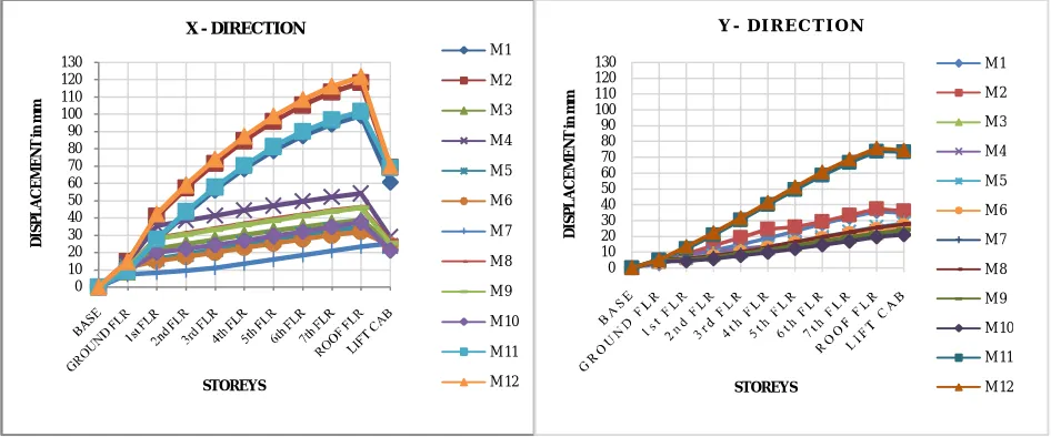 Fig 3: Configuration of building models (a)Building Model 5,6,7 (b) Building Model 8,9,10 