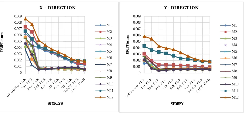 Fig 5: Comparison of Displacement in X & Y direction due to lateral loads in RSA 