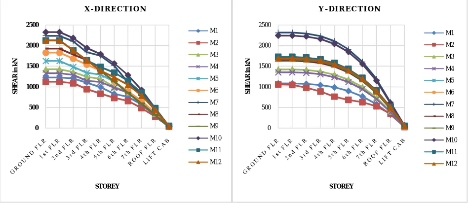 Fig 7:Comparison of Storey Drift in X & Y direction of the different models in RSA 