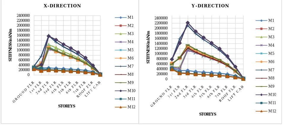 Fig 9:Comparison of Storey shear of all models in X &Y direction in RSA 
