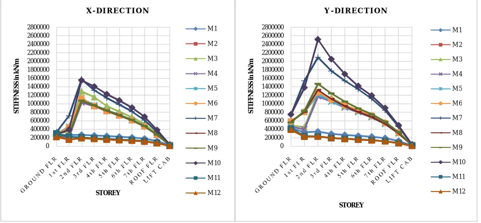 Fig 11: Comparison of Storey Stiffness in X & Y direction of different models in RSA 